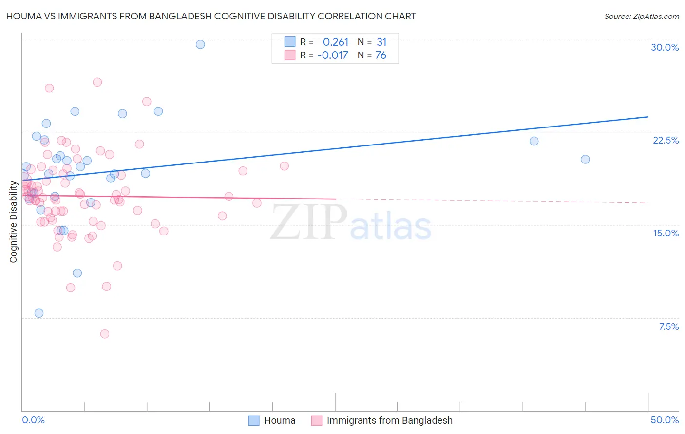 Houma vs Immigrants from Bangladesh Cognitive Disability