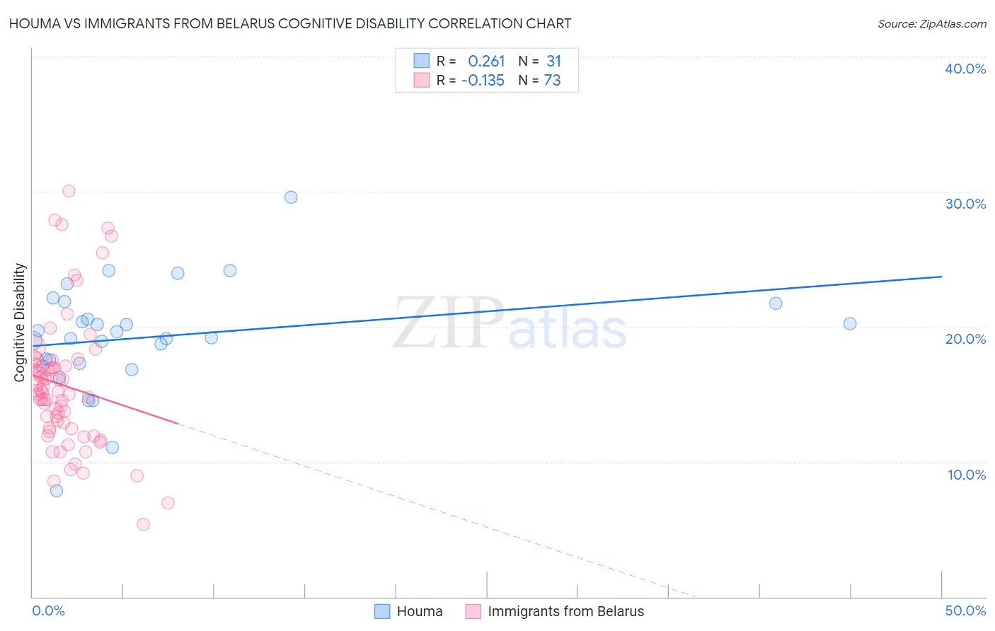 Houma vs Immigrants from Belarus Cognitive Disability