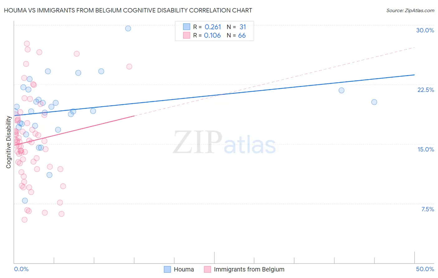 Houma vs Immigrants from Belgium Cognitive Disability