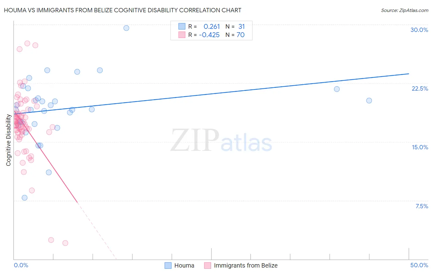 Houma vs Immigrants from Belize Cognitive Disability