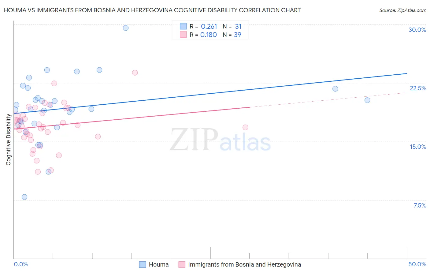 Houma vs Immigrants from Bosnia and Herzegovina Cognitive Disability