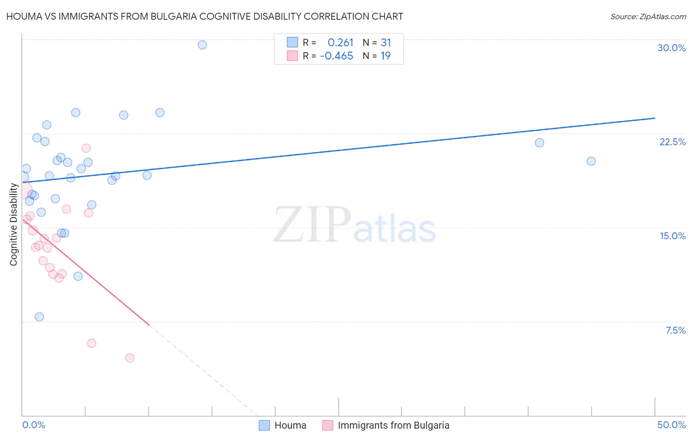 Houma vs Immigrants from Bulgaria Cognitive Disability