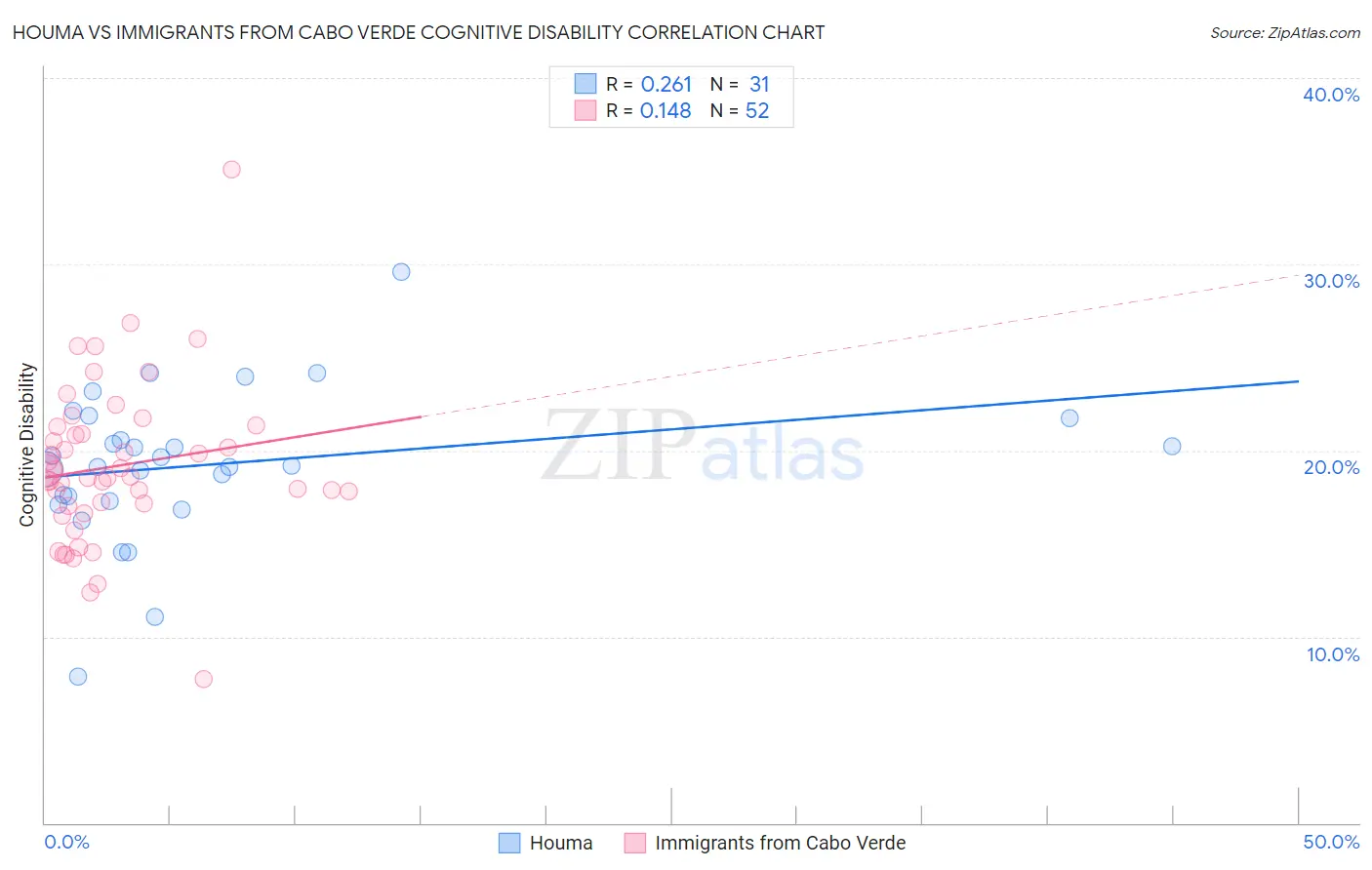 Houma vs Immigrants from Cabo Verde Cognitive Disability