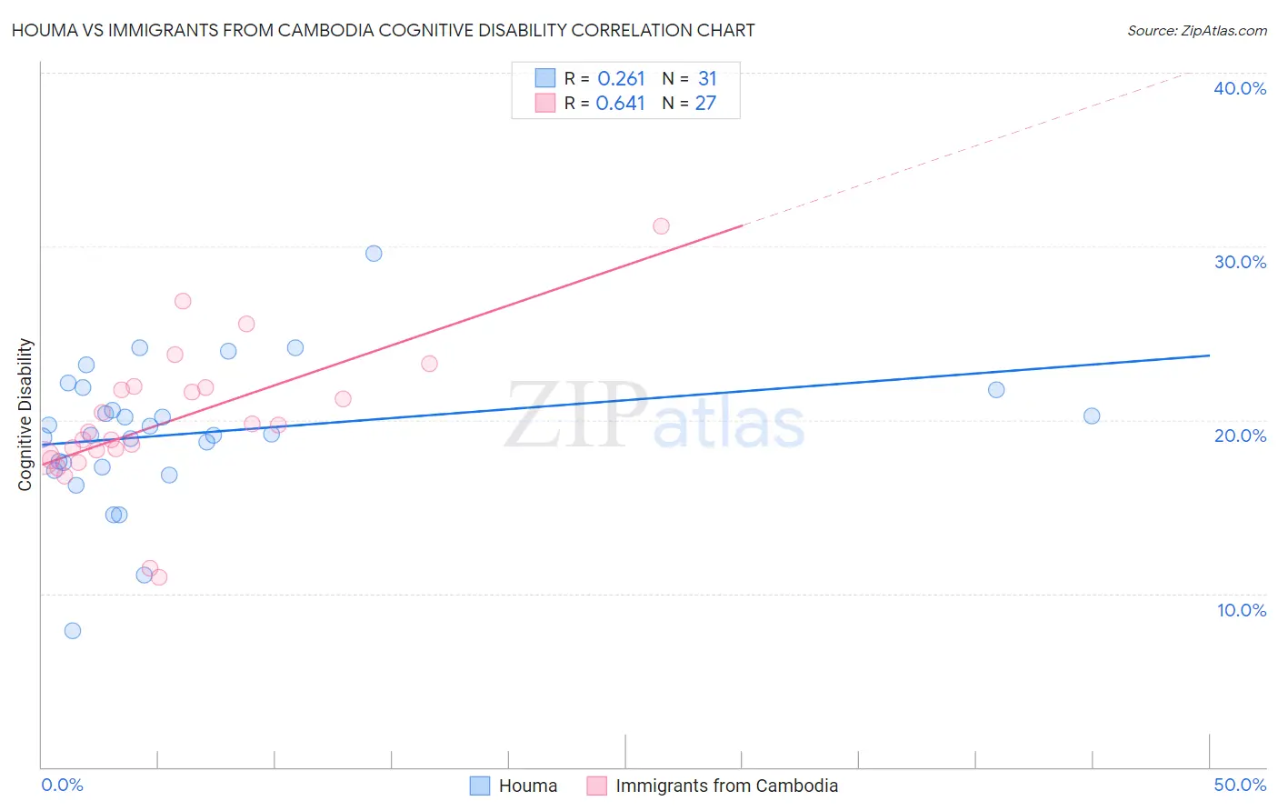 Houma vs Immigrants from Cambodia Cognitive Disability