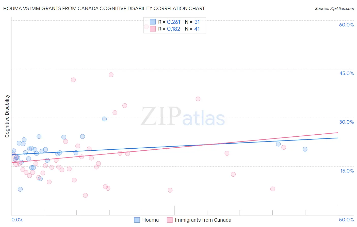 Houma vs Immigrants from Canada Cognitive Disability