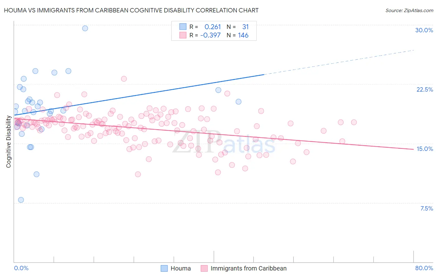 Houma vs Immigrants from Caribbean Cognitive Disability