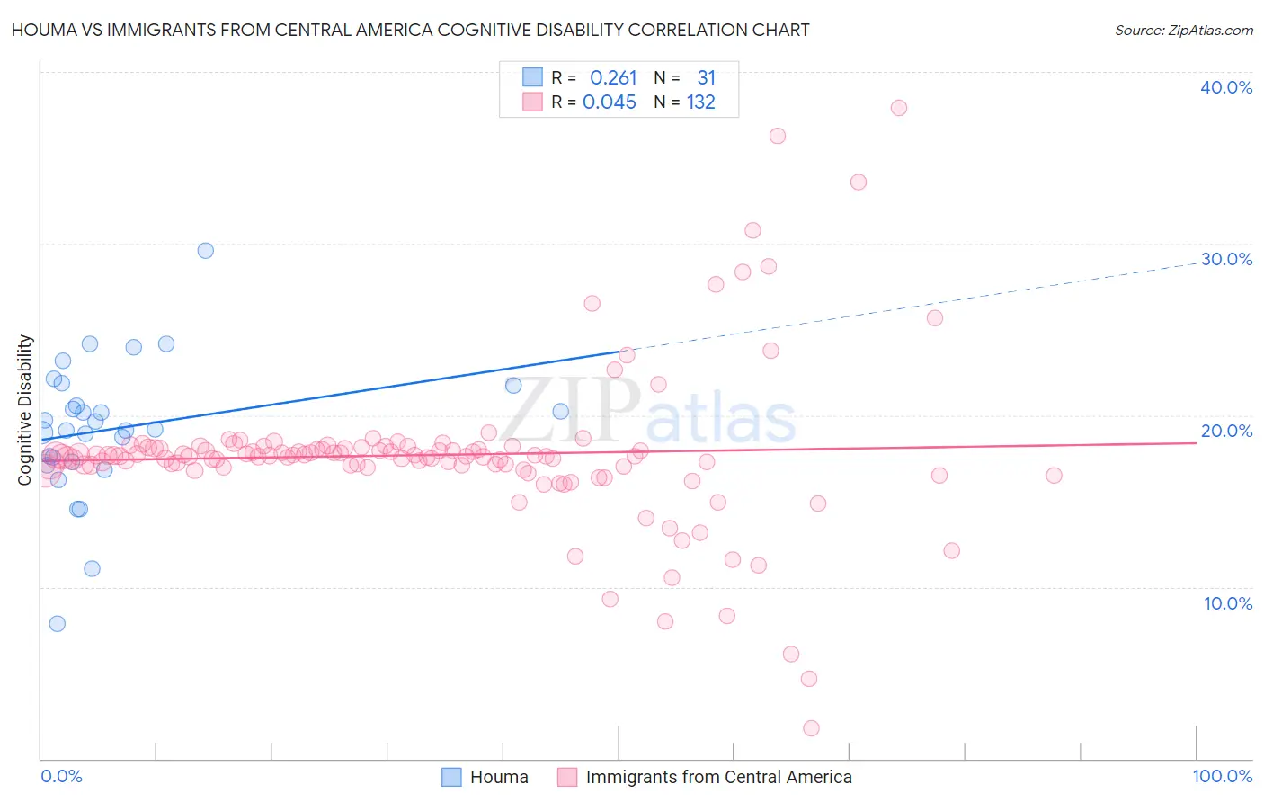 Houma vs Immigrants from Central America Cognitive Disability