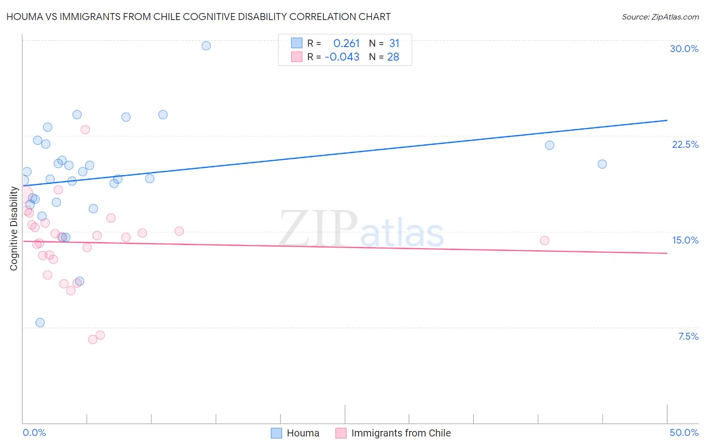 Houma vs Immigrants from Chile Cognitive Disability