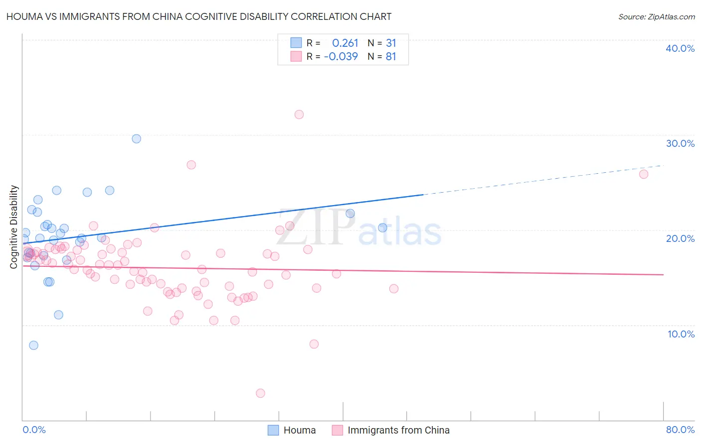 Houma vs Immigrants from China Cognitive Disability