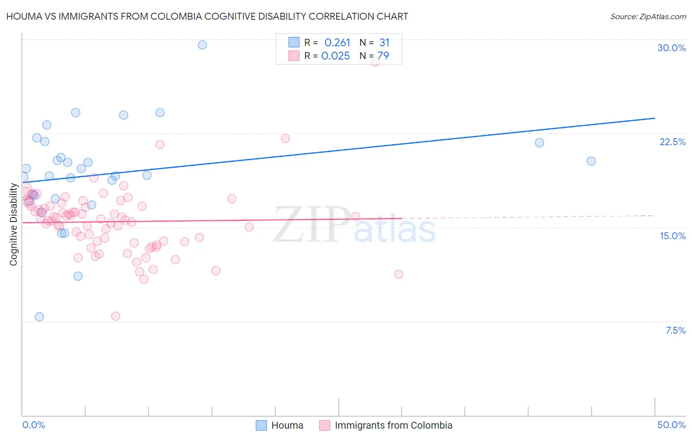 Houma vs Immigrants from Colombia Cognitive Disability