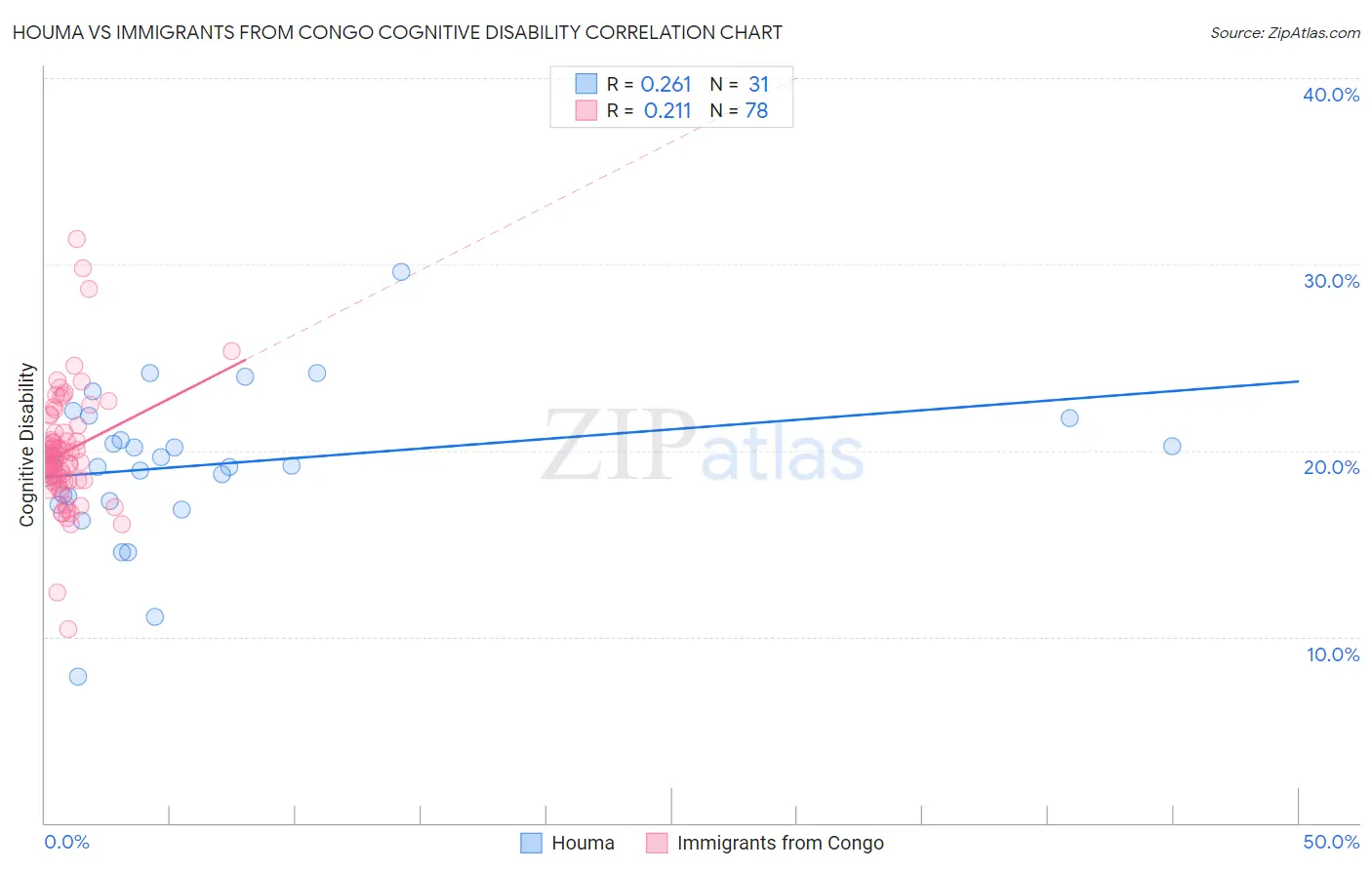 Houma vs Immigrants from Congo Cognitive Disability