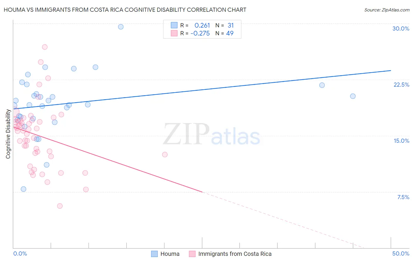 Houma vs Immigrants from Costa Rica Cognitive Disability