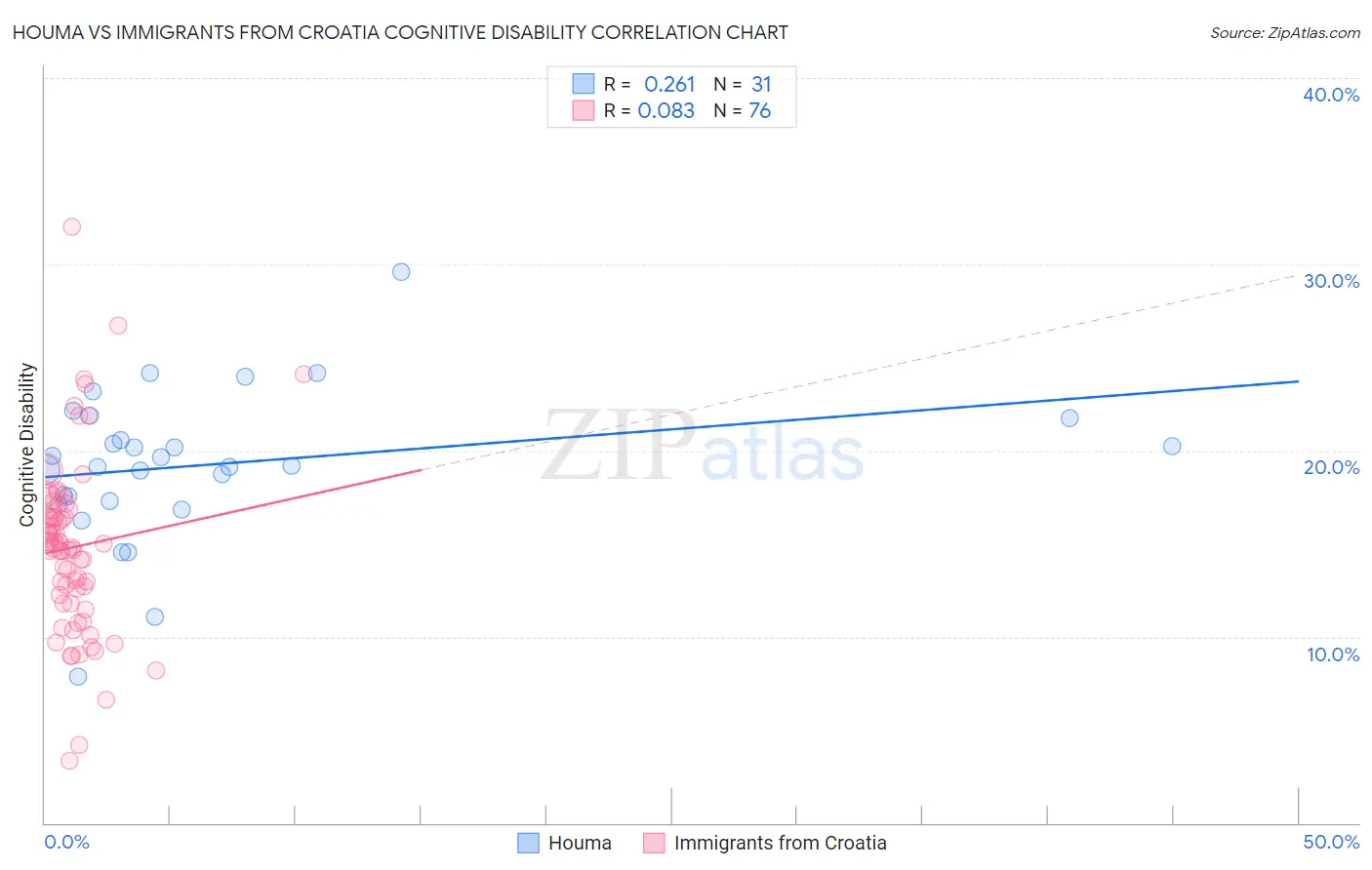 Houma vs Immigrants from Croatia Cognitive Disability