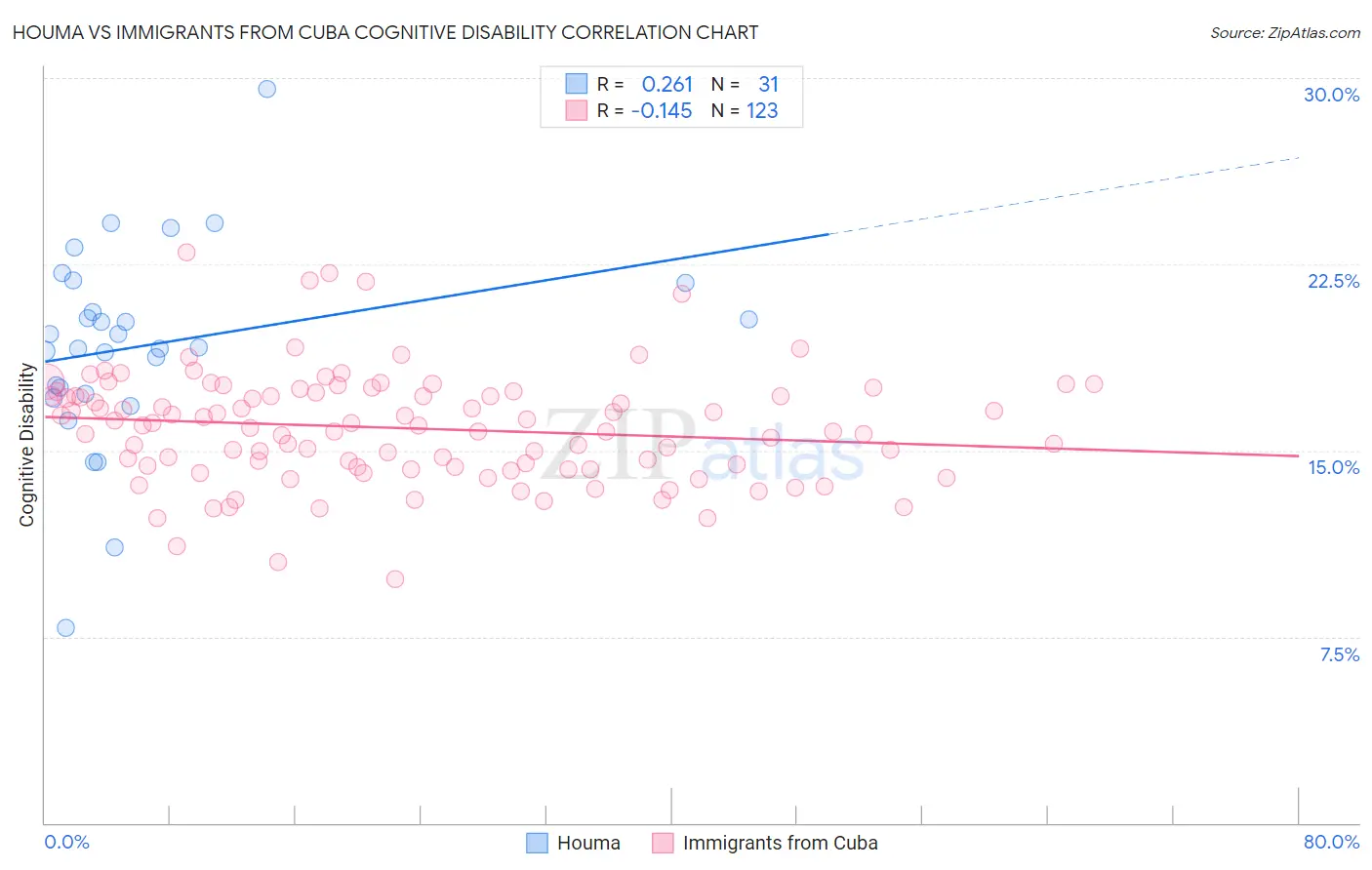 Houma vs Immigrants from Cuba Cognitive Disability