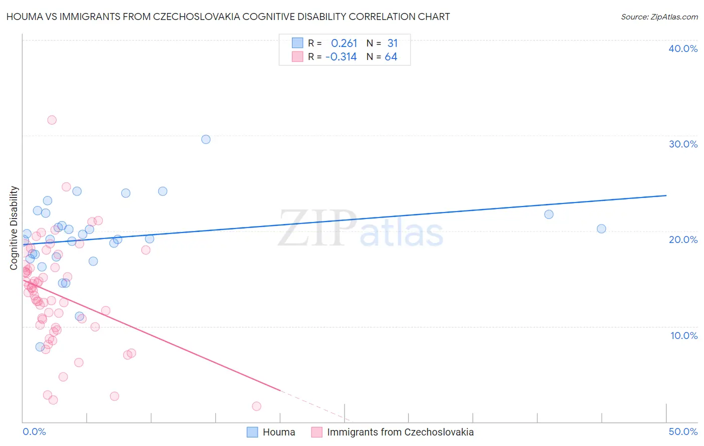 Houma vs Immigrants from Czechoslovakia Cognitive Disability