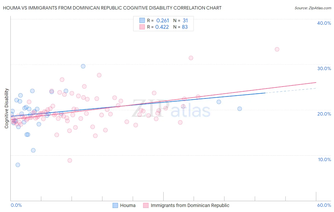 Houma vs Immigrants from Dominican Republic Cognitive Disability