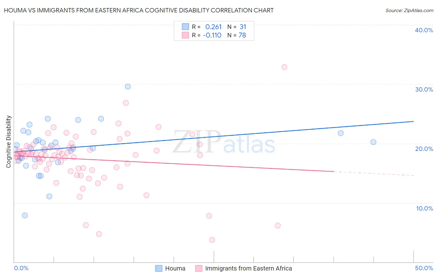 Houma vs Immigrants from Eastern Africa Cognitive Disability