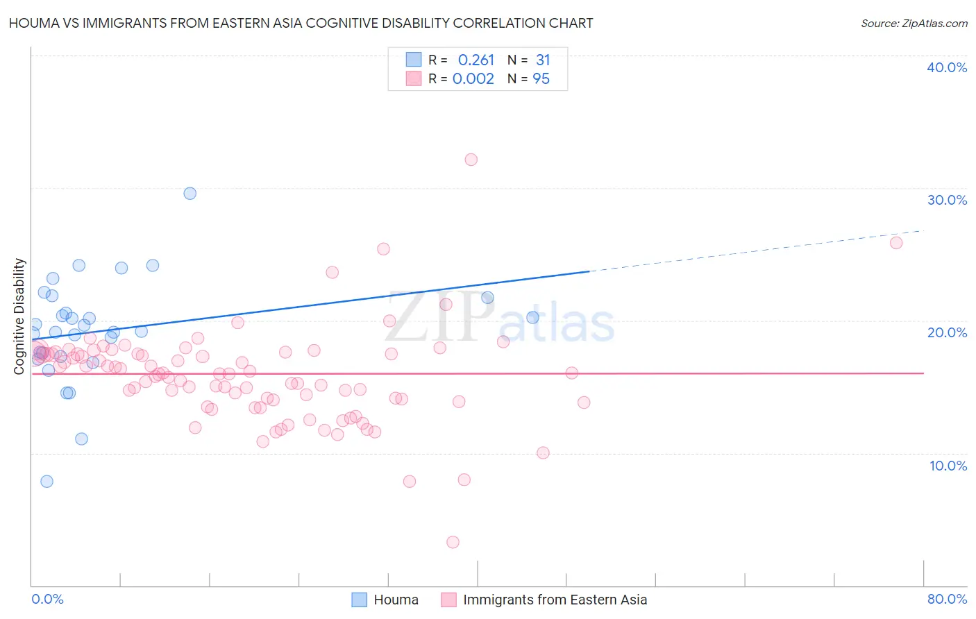 Houma vs Immigrants from Eastern Asia Cognitive Disability