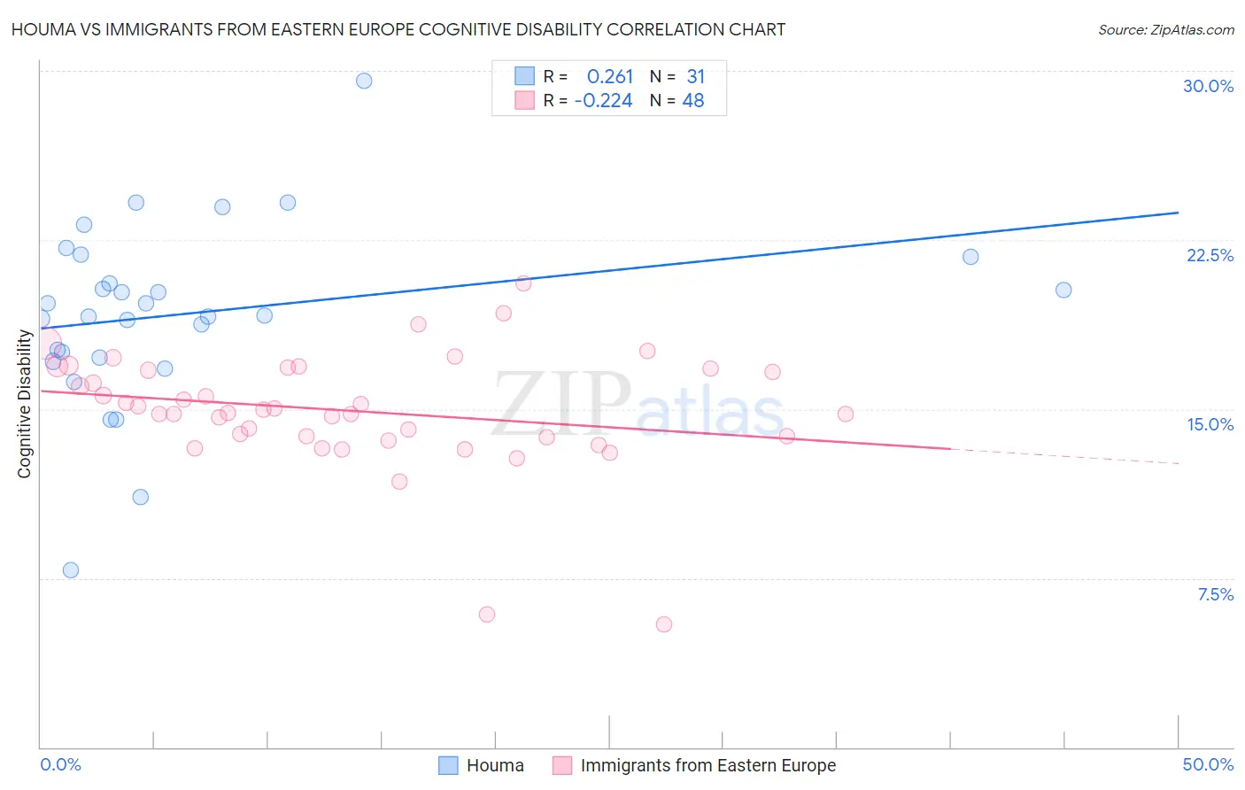 Houma vs Immigrants from Eastern Europe Cognitive Disability