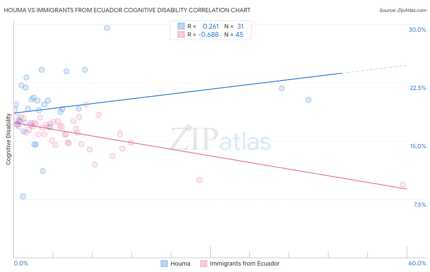 Houma vs Immigrants from Ecuador Cognitive Disability