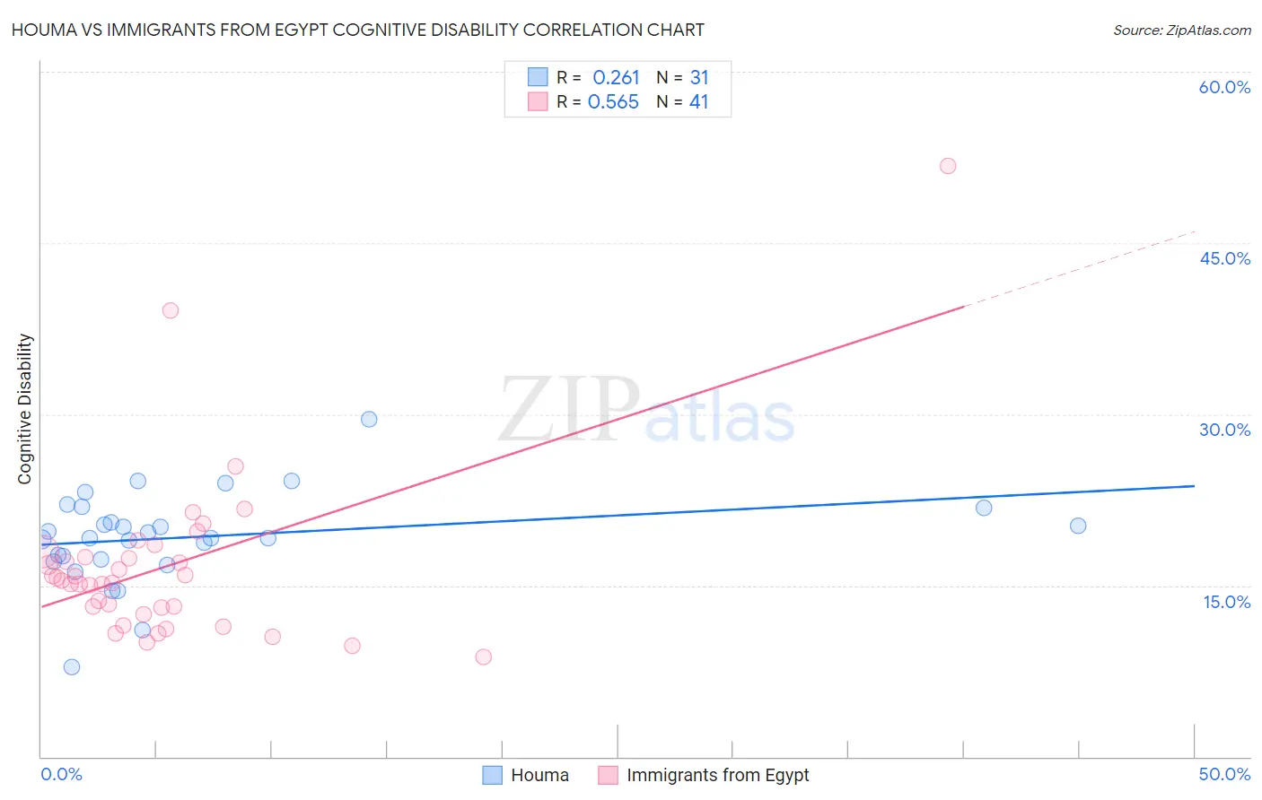 Houma vs Immigrants from Egypt Cognitive Disability