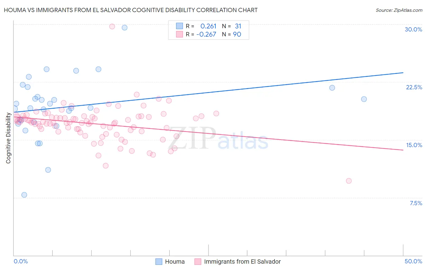 Houma vs Immigrants from El Salvador Cognitive Disability