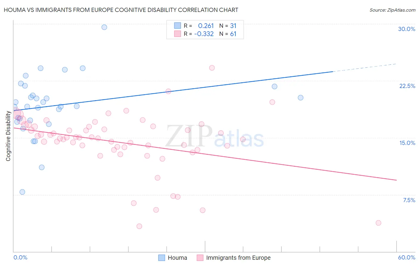 Houma vs Immigrants from Europe Cognitive Disability