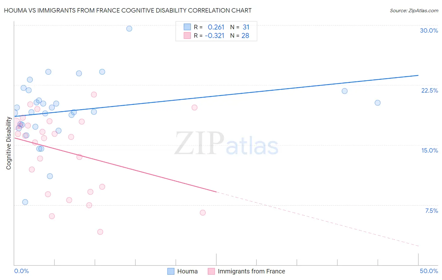 Houma vs Immigrants from France Cognitive Disability