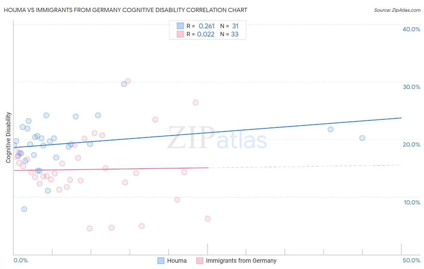 Houma vs Immigrants from Germany Cognitive Disability