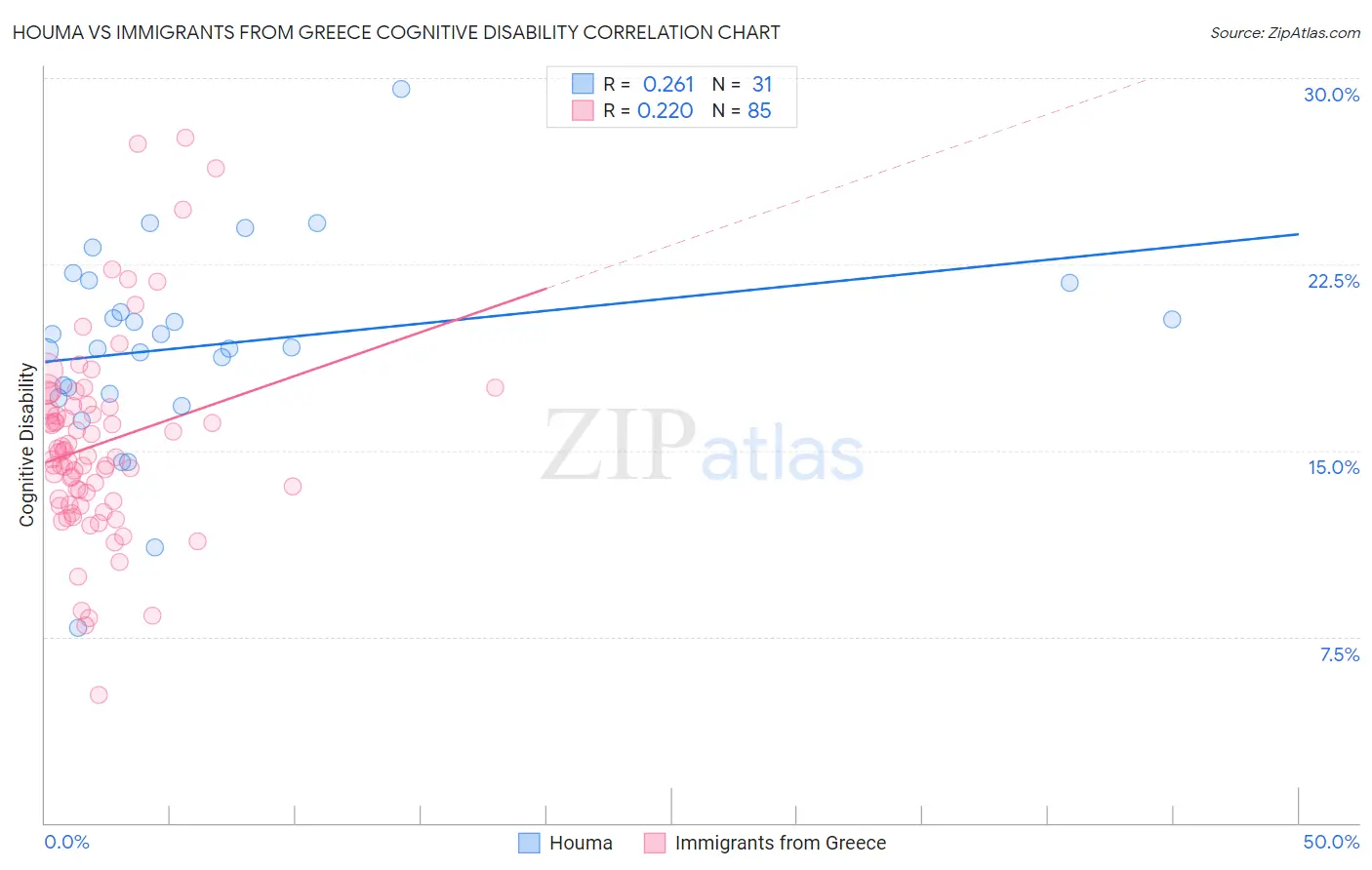 Houma vs Immigrants from Greece Cognitive Disability