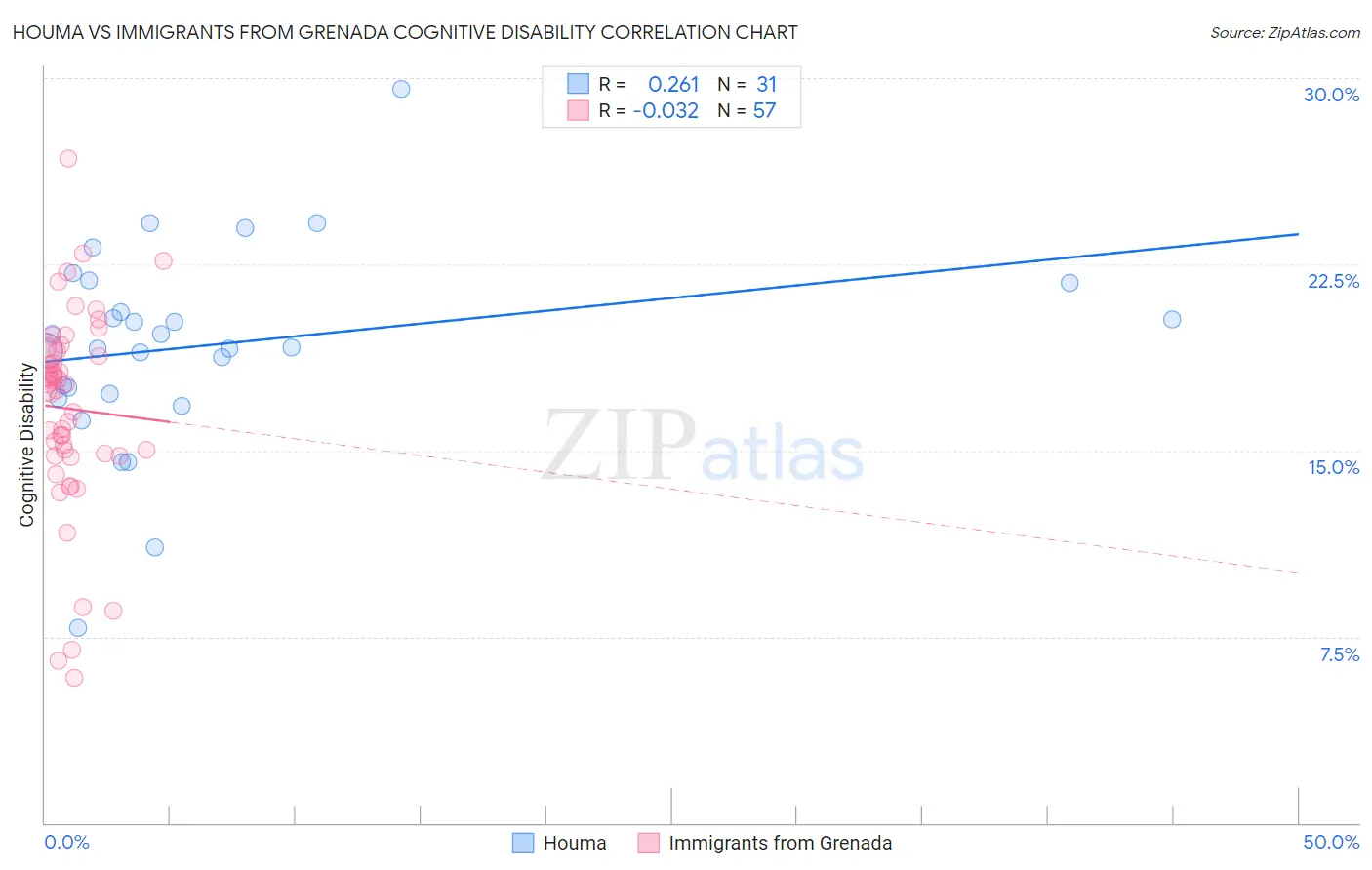 Houma vs Immigrants from Grenada Cognitive Disability