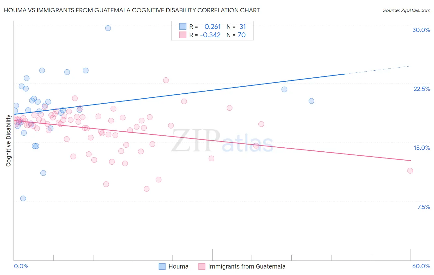 Houma vs Immigrants from Guatemala Cognitive Disability