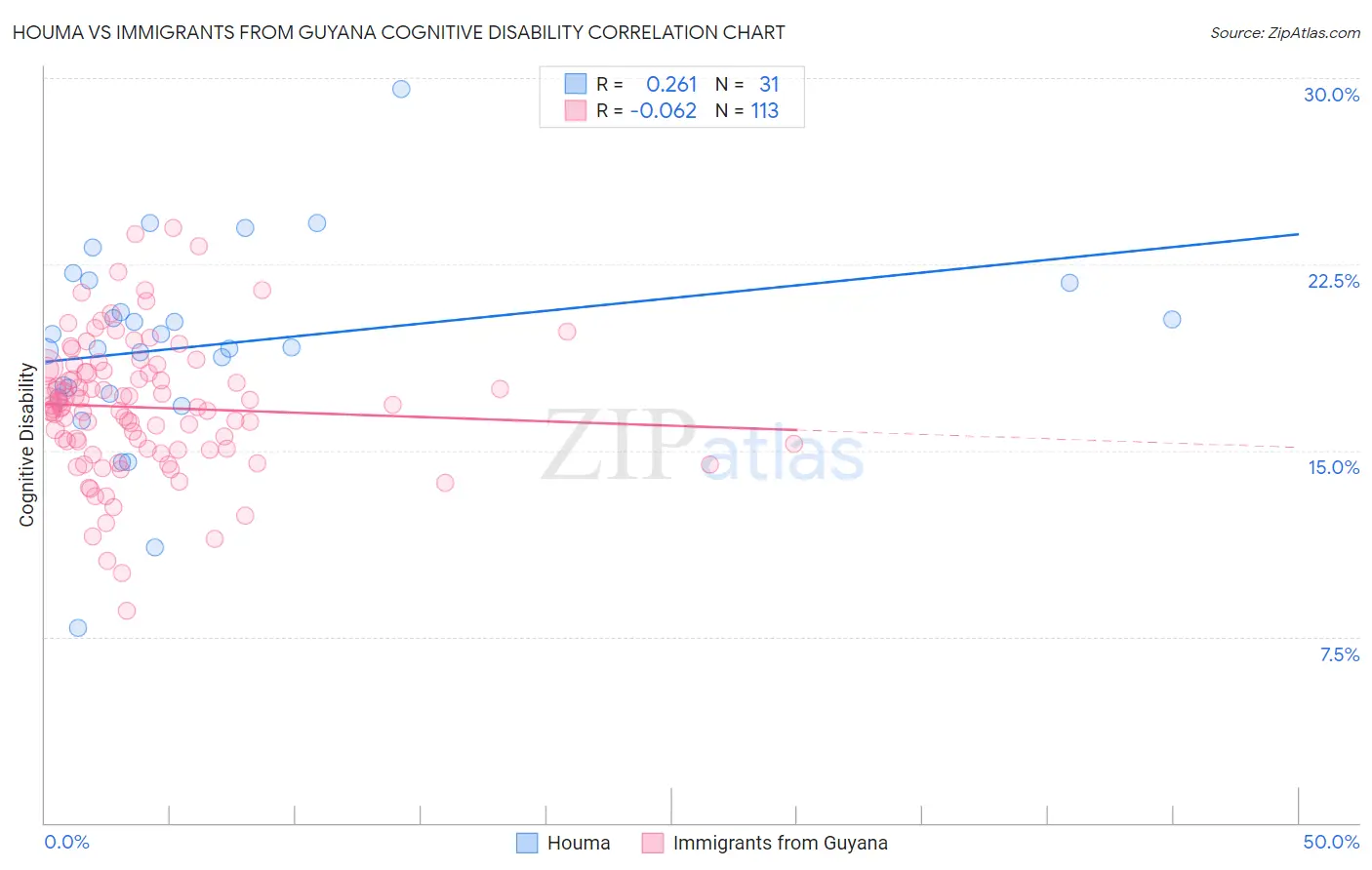 Houma vs Immigrants from Guyana Cognitive Disability