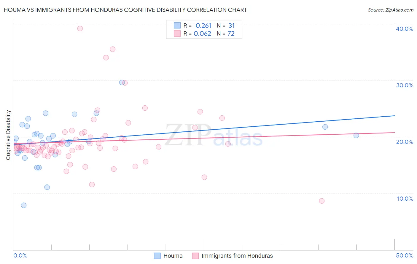 Houma vs Immigrants from Honduras Cognitive Disability