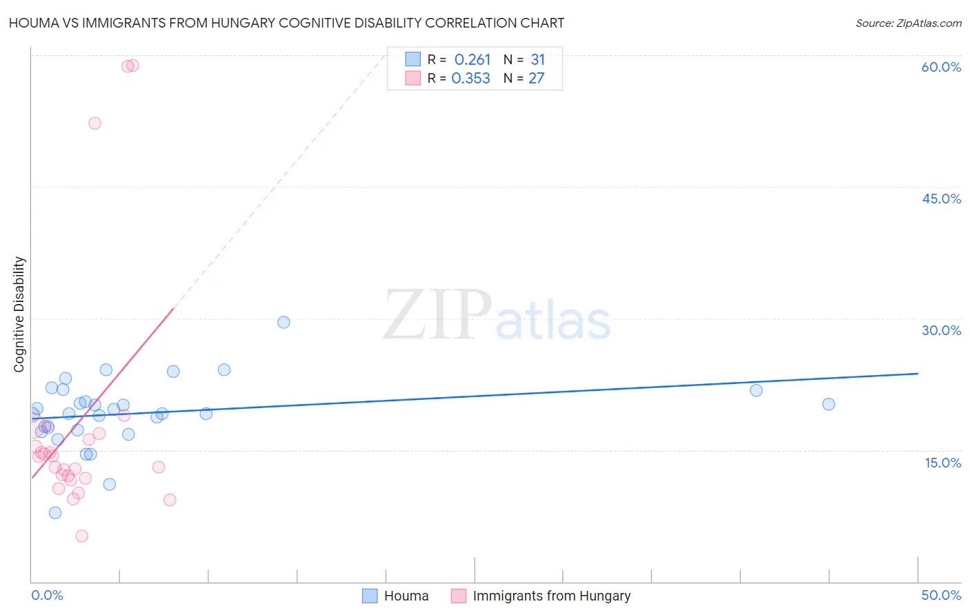 Houma vs Immigrants from Hungary Cognitive Disability