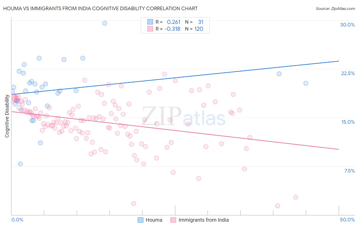 Houma vs Immigrants from India Cognitive Disability