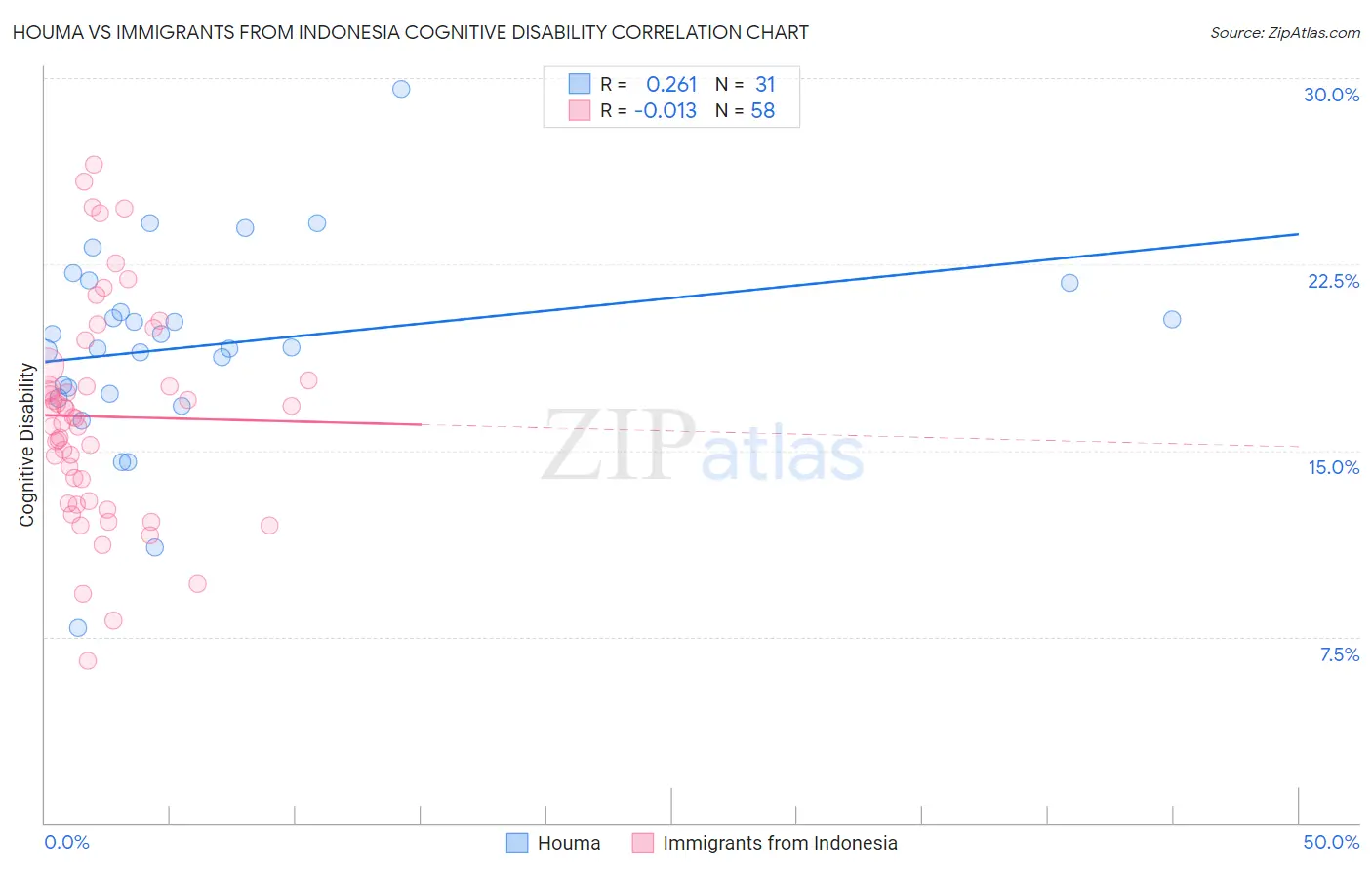 Houma vs Immigrants from Indonesia Cognitive Disability