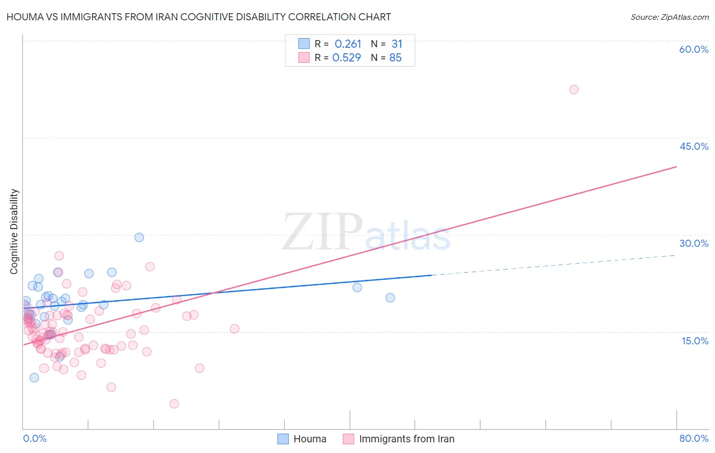 Houma vs Immigrants from Iran Cognitive Disability