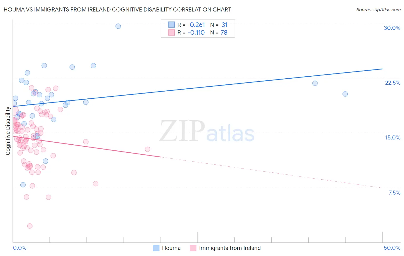 Houma vs Immigrants from Ireland Cognitive Disability