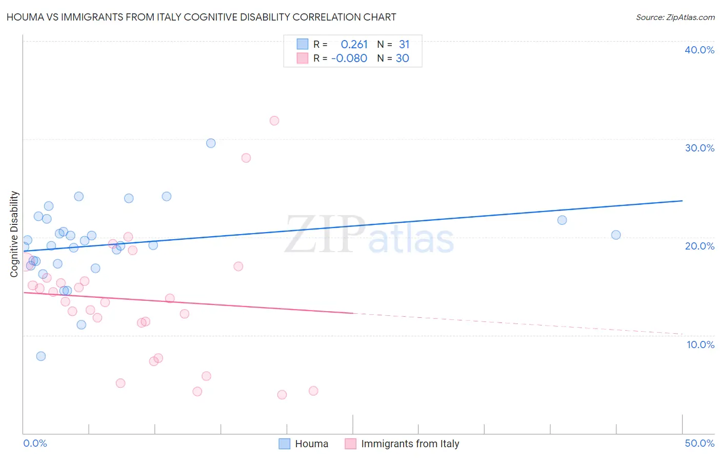 Houma vs Immigrants from Italy Cognitive Disability