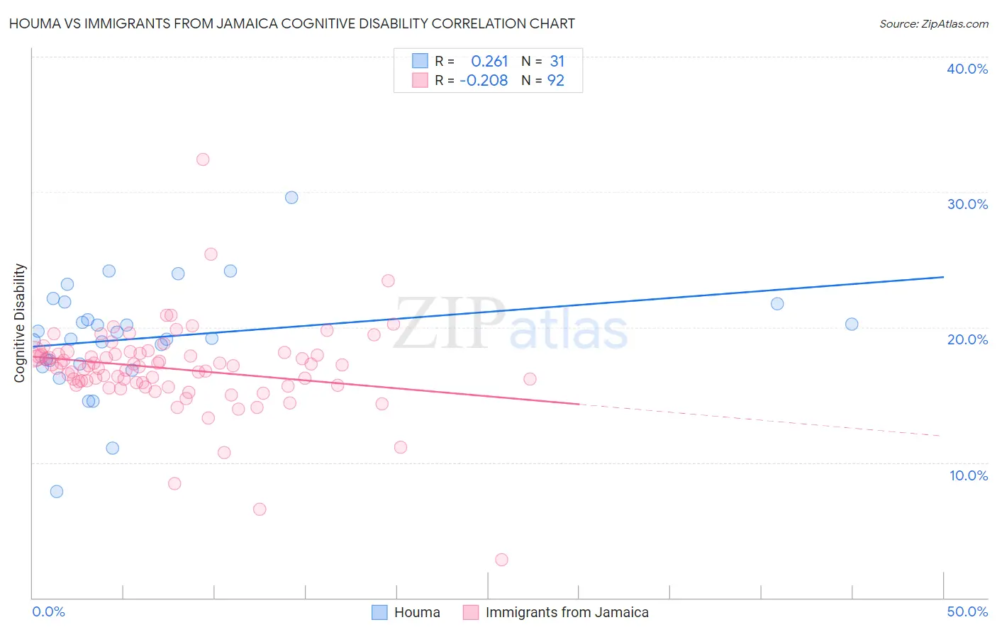 Houma vs Immigrants from Jamaica Cognitive Disability