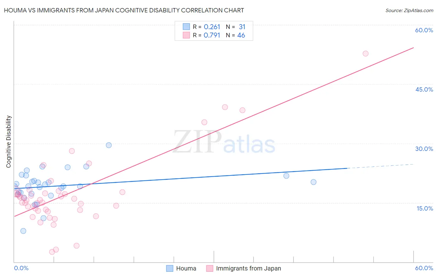 Houma vs Immigrants from Japan Cognitive Disability