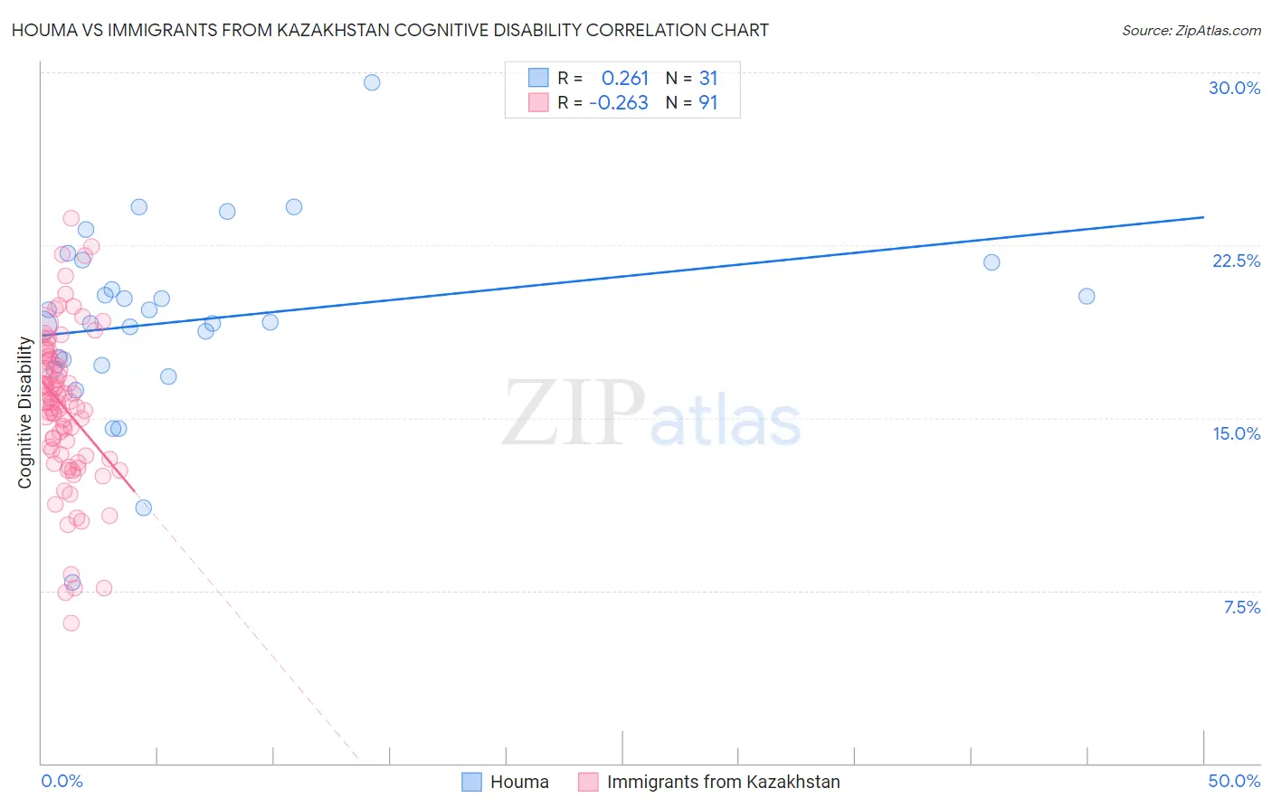 Houma vs Immigrants from Kazakhstan Cognitive Disability