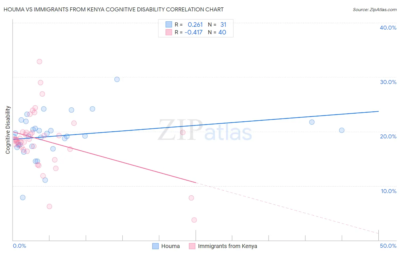 Houma vs Immigrants from Kenya Cognitive Disability