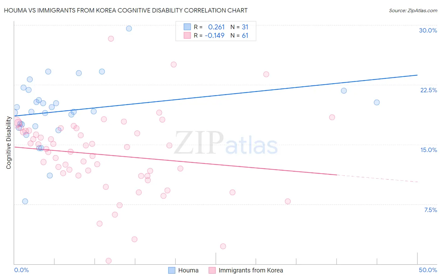 Houma vs Immigrants from Korea Cognitive Disability