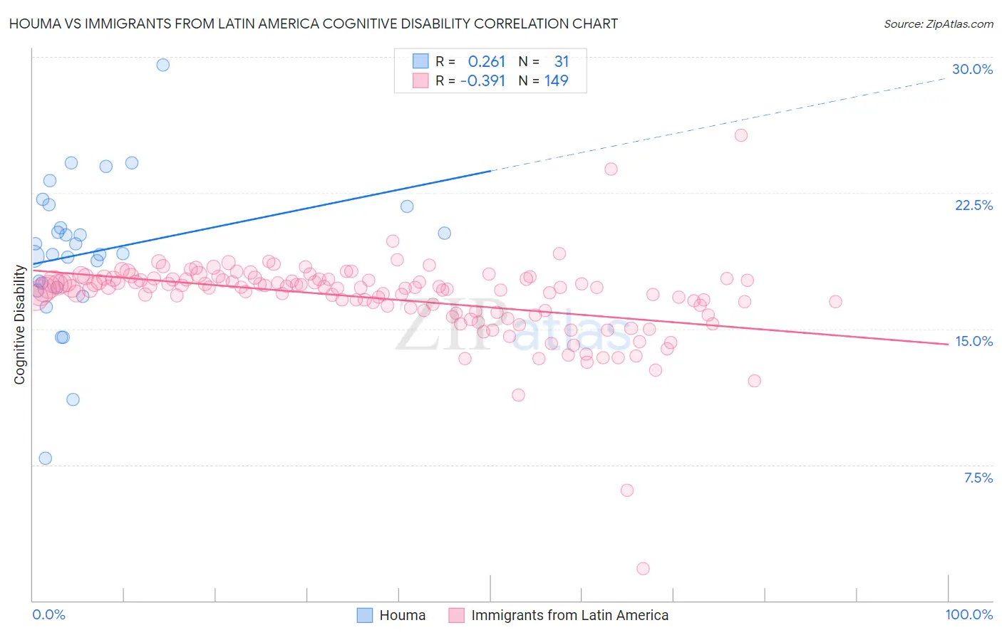 Houma vs Immigrants from Latin America Cognitive Disability