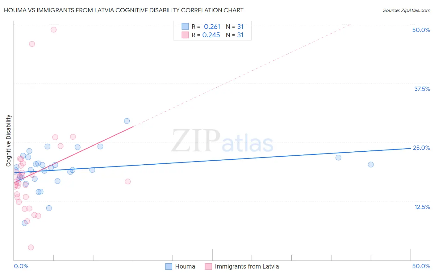 Houma vs Immigrants from Latvia Cognitive Disability