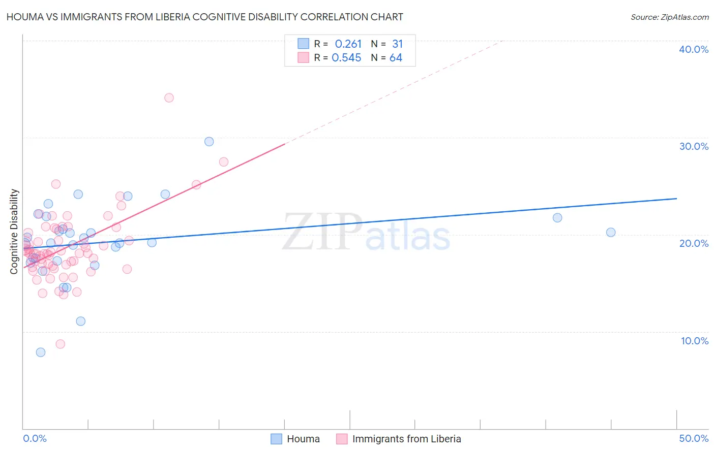 Houma vs Immigrants from Liberia Cognitive Disability