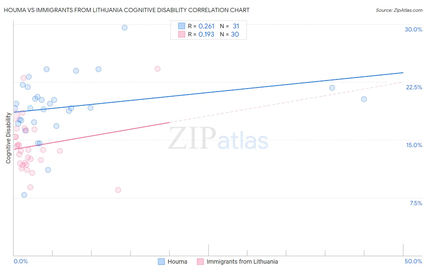 Houma vs Immigrants from Lithuania Cognitive Disability