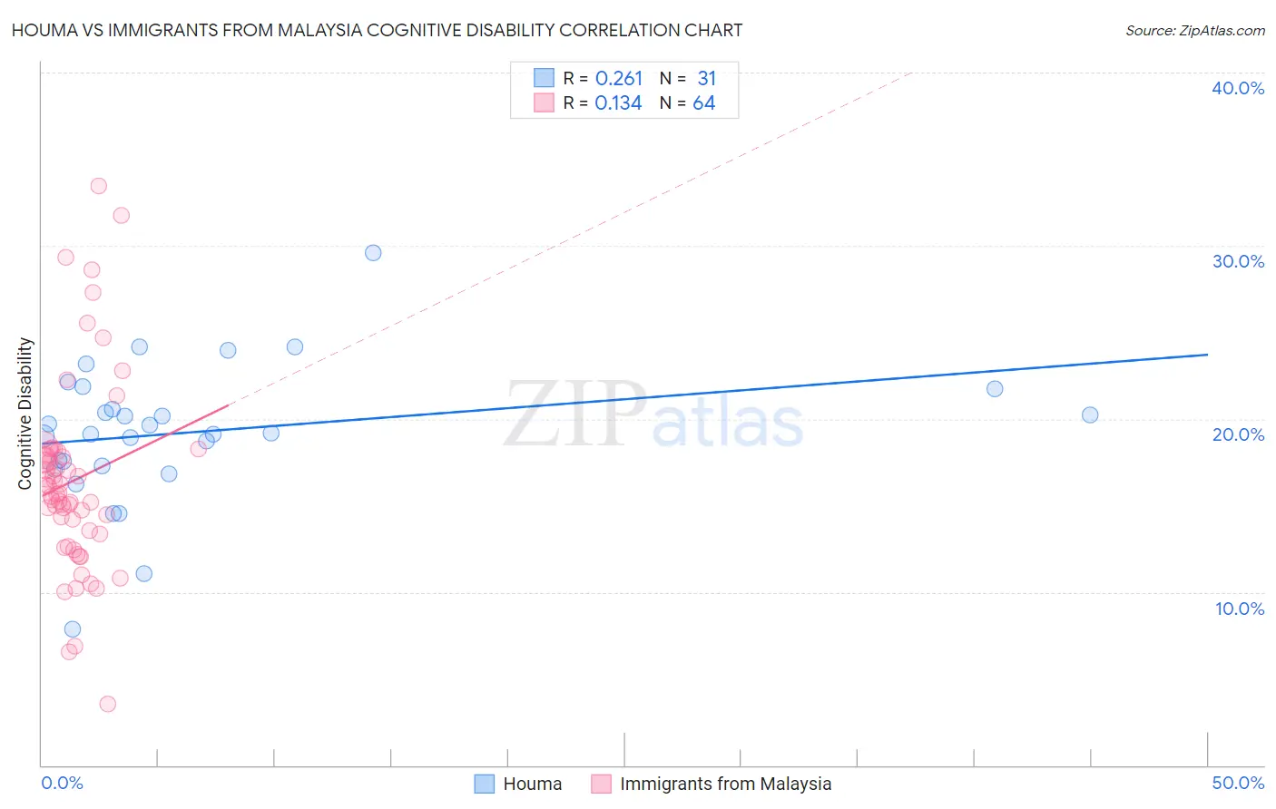 Houma vs Immigrants from Malaysia Cognitive Disability